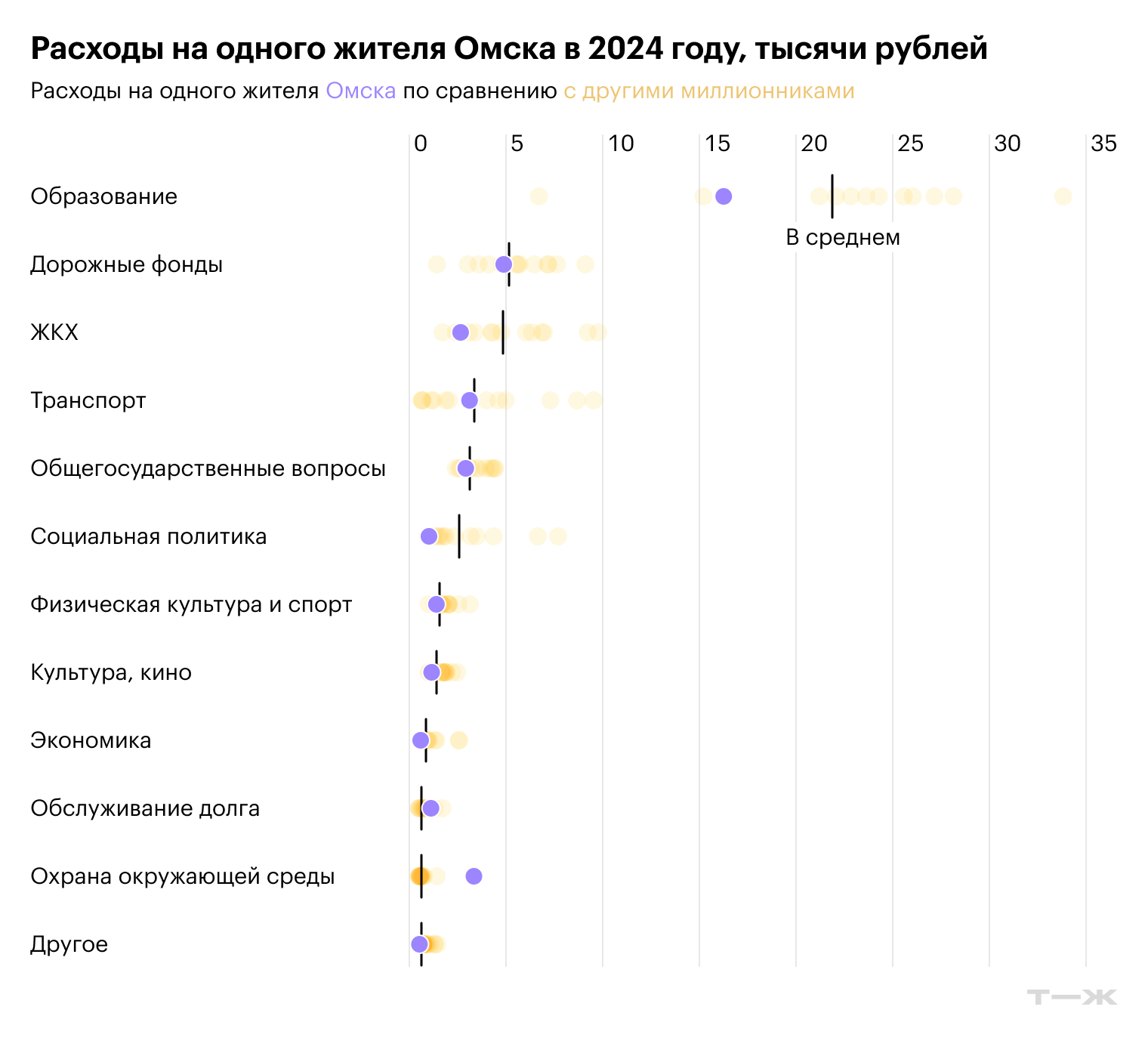 Расходы на одного жителя Омска в 2024 году, тысячи рублей. Источник: решение Омского городского совета от 13.12.2023 № 104