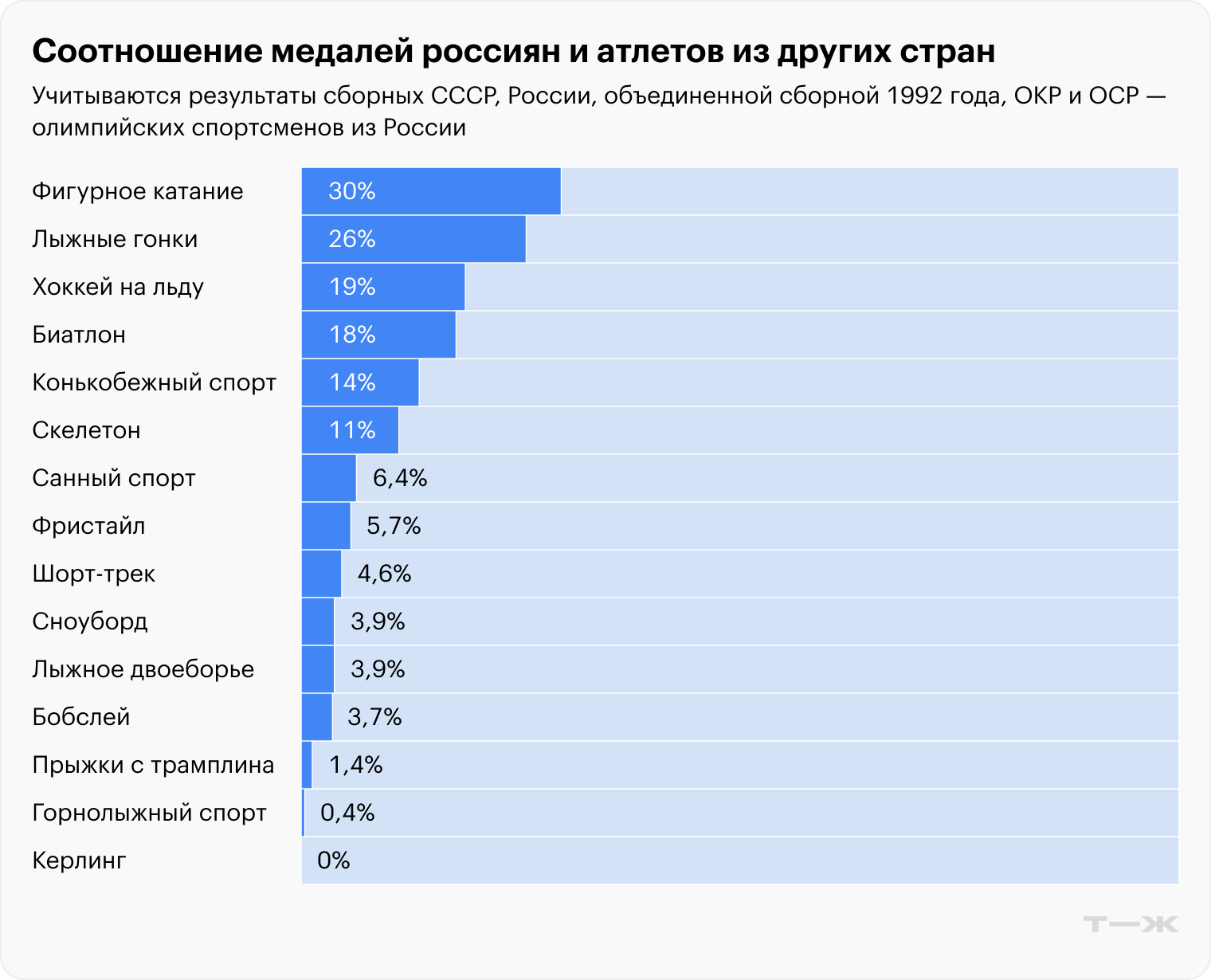 Источник данных: Olympedia