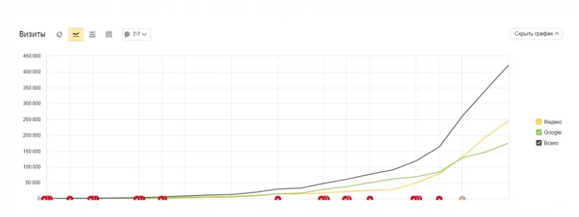 Рост проекта по данным Яндекс Метрики