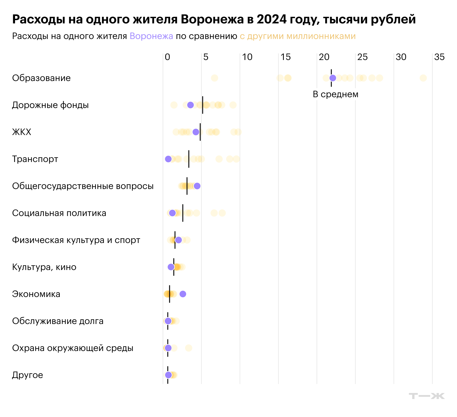 Расходы на одного жителя Воронежа в 2024 году, тысячи рублей. Источник: решение Воронежской городской думы от 20.12.2023 № 914⁠-⁠V