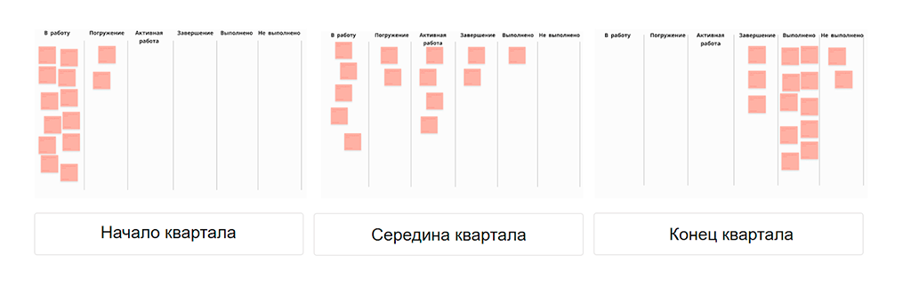 При помощи Канбан-доски можно оценить прогресс по задачам.
