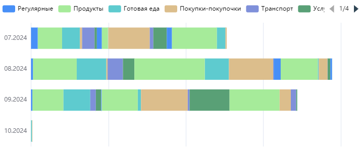 2. Отображает траты по категориям за месяц + суммарную трату за период