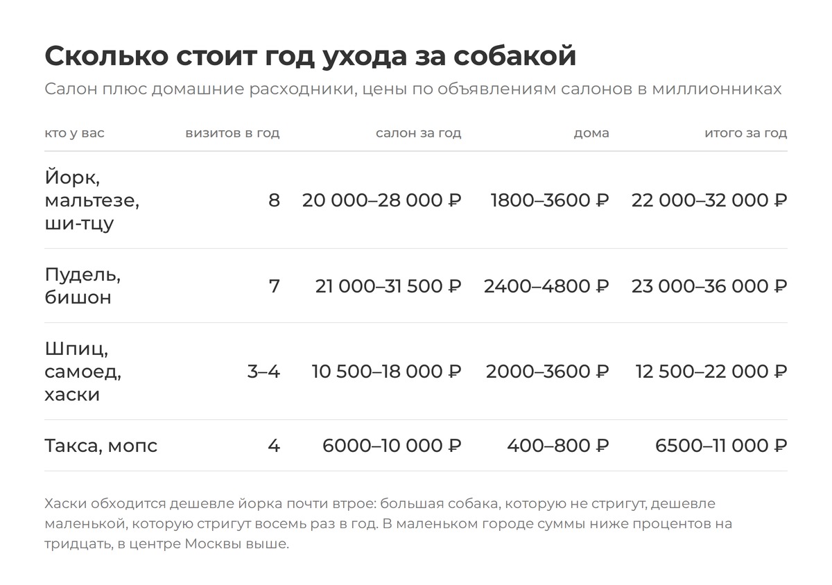 Таблица расходов на груминг за год по типам шерсти: йорк и мальтезе 22–32 тысячи рублей, пудель 23–36 тысяч, шпиц и хаски 12,5–22 тысячи, такса и мопс 6,5–11 тысяч