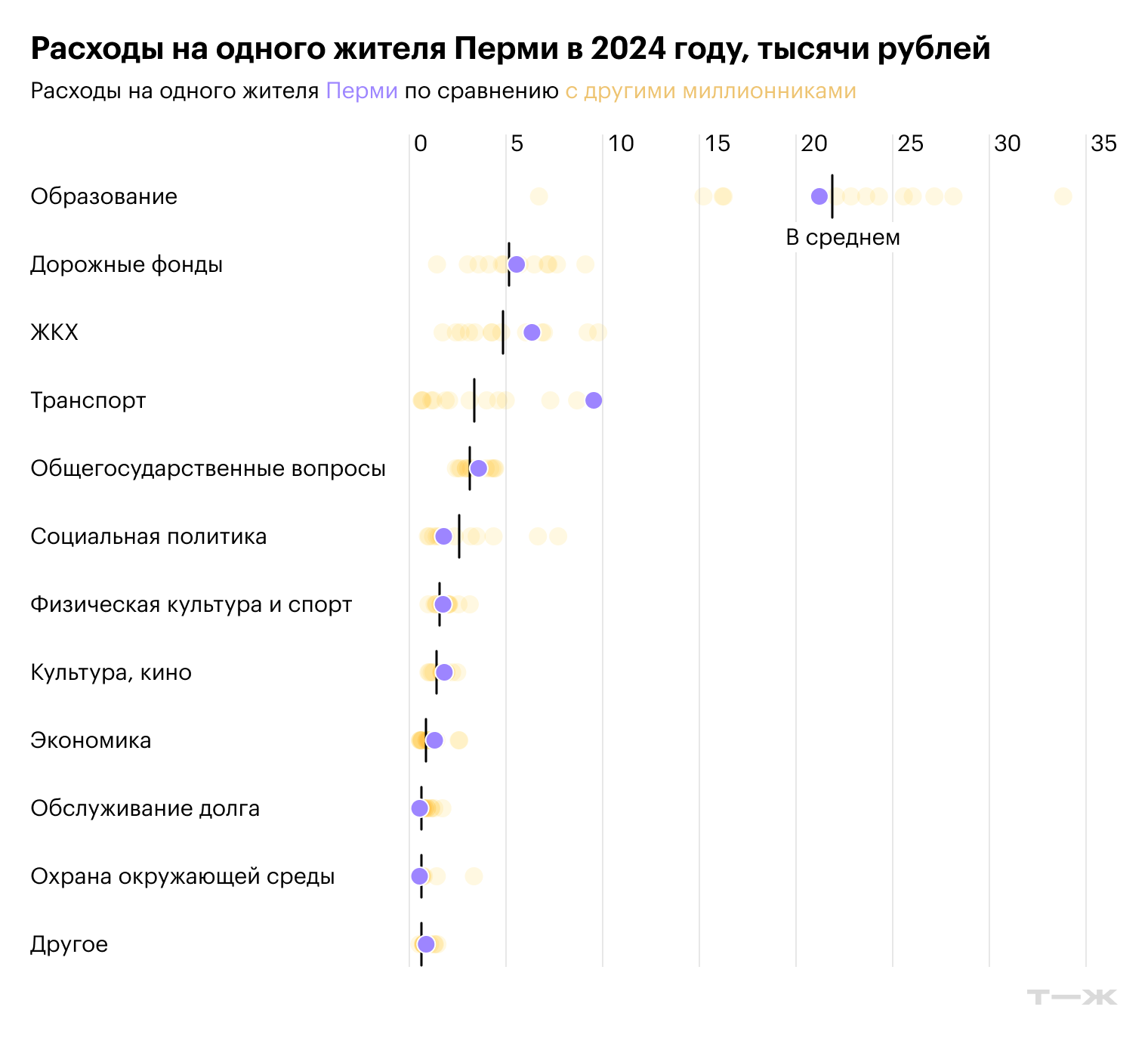 Расходы на одного жителя Перми в 2024 году, тысячи рублей. Источник: основные показатели бюджета Перми
