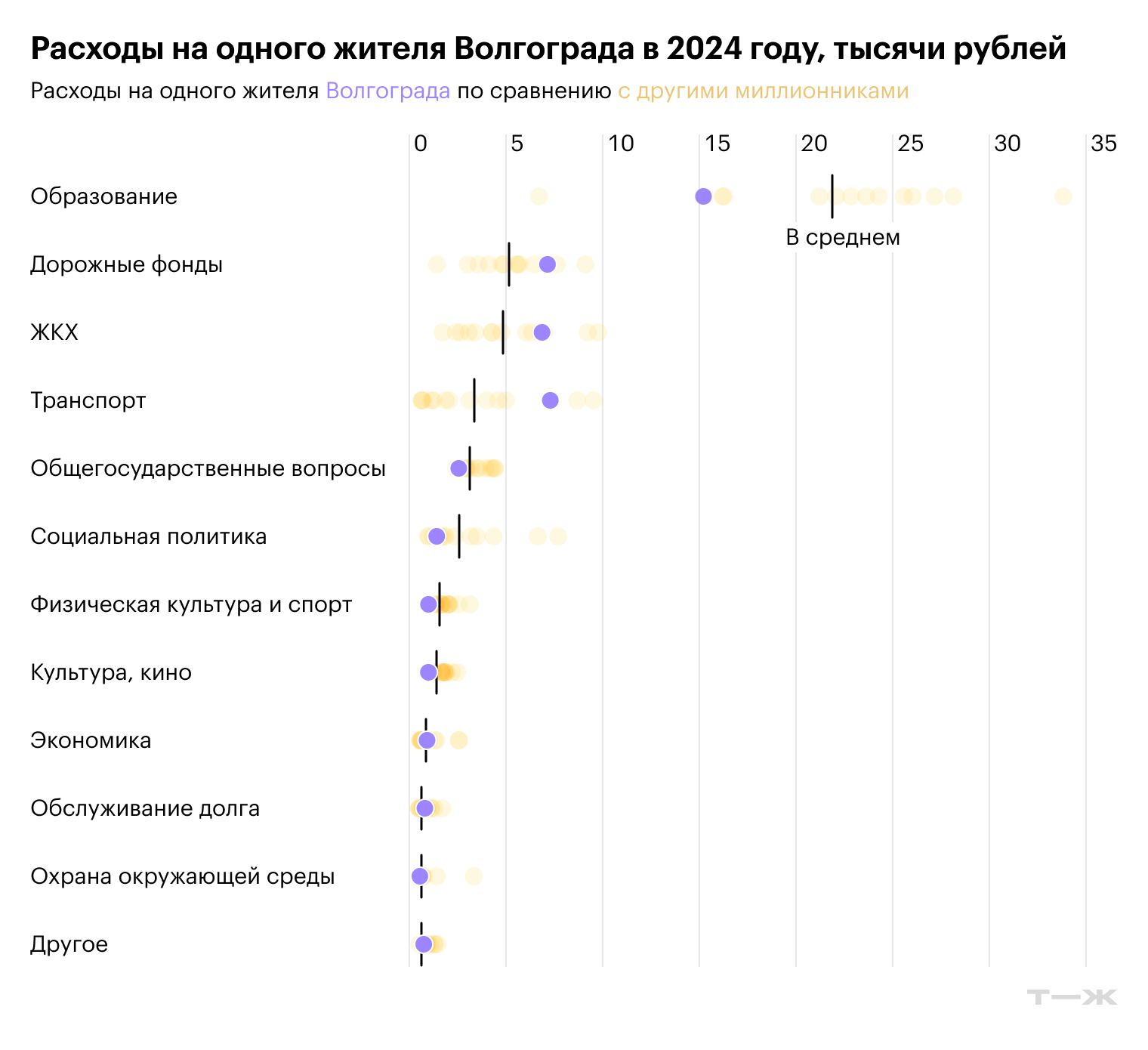 Расходы на одного жителя Волгограда в 2024 году, тысячи рублей. Источник: решение Волгоградской городской думы от 20.12.2023 № 5/80