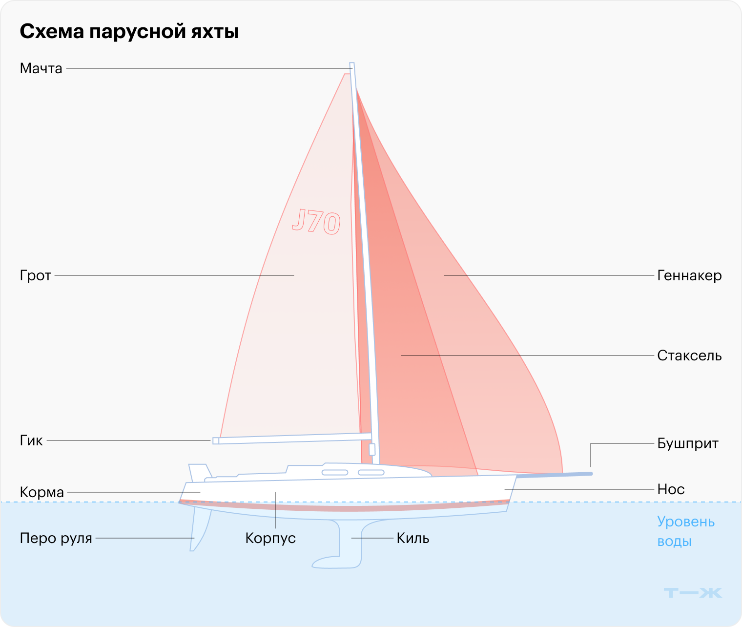 В начале обучения важно заучить названия всех деталей яхты, чтобы быстро выполнять указания шкипера