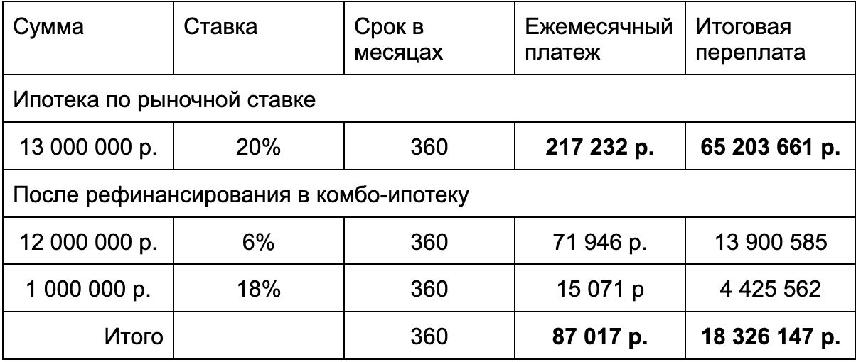 Таблица 1. Москва, МО, Санкт-Петербург и ЛО.