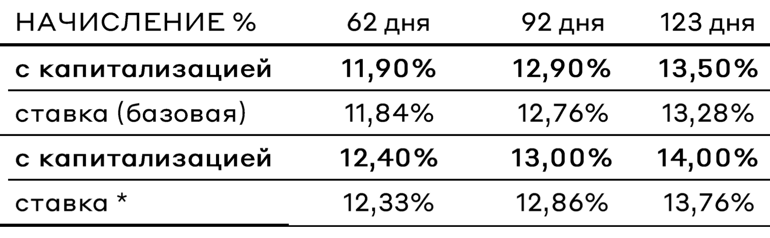 Здесь жирным выделена доходность с учетом капитализации, а ставка — ниже