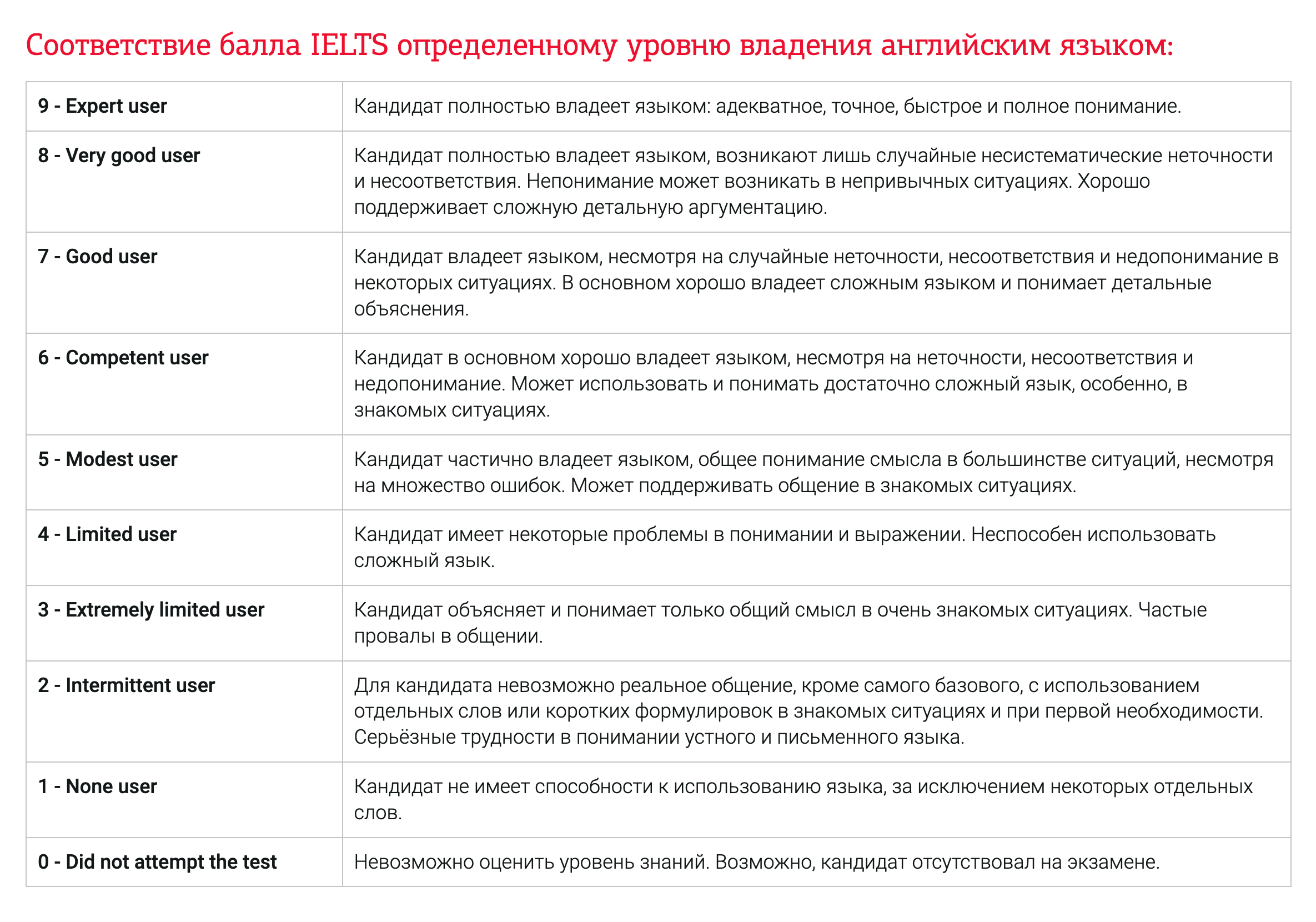 Что означают баллы в IELTS. © exams.ru