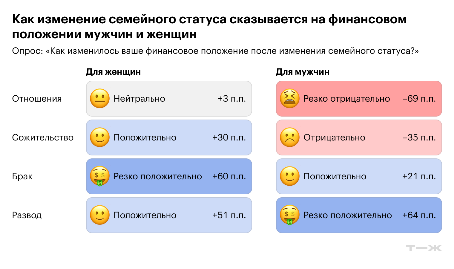 Разница между долей ответивших «Улучшилось» и «Ухудшилось». Источник: опрос Т—Ж