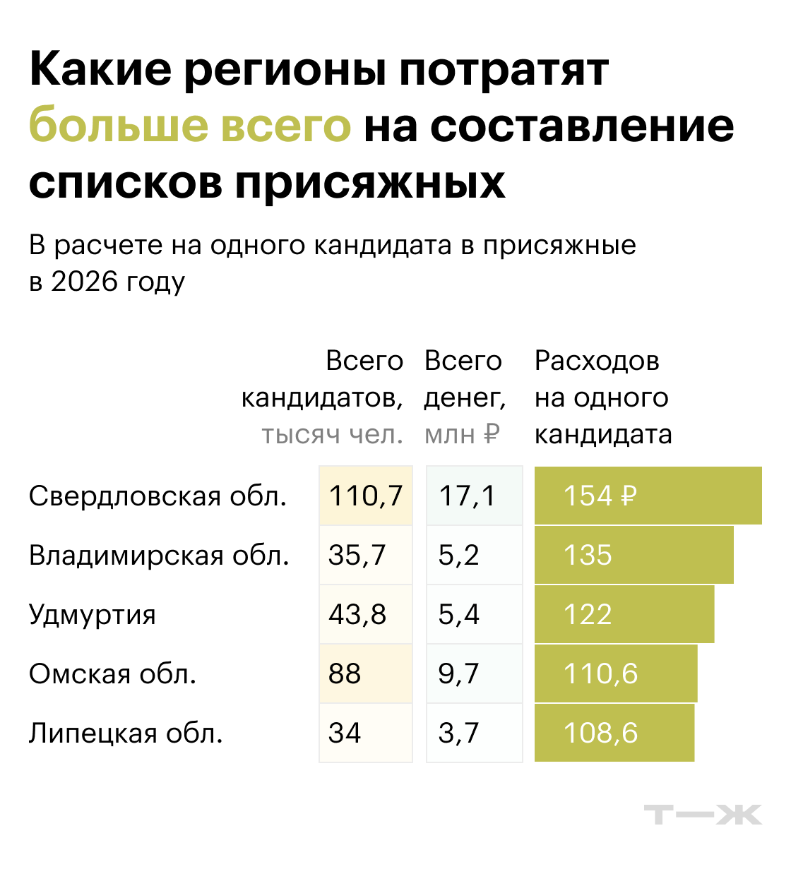 Какие регионы потратят больше всего на составление списков в расчете на одного кандидата в присяжные. Источники: Судебный департамент при ВС РФ, расчеты Т⁠—⁠Ж