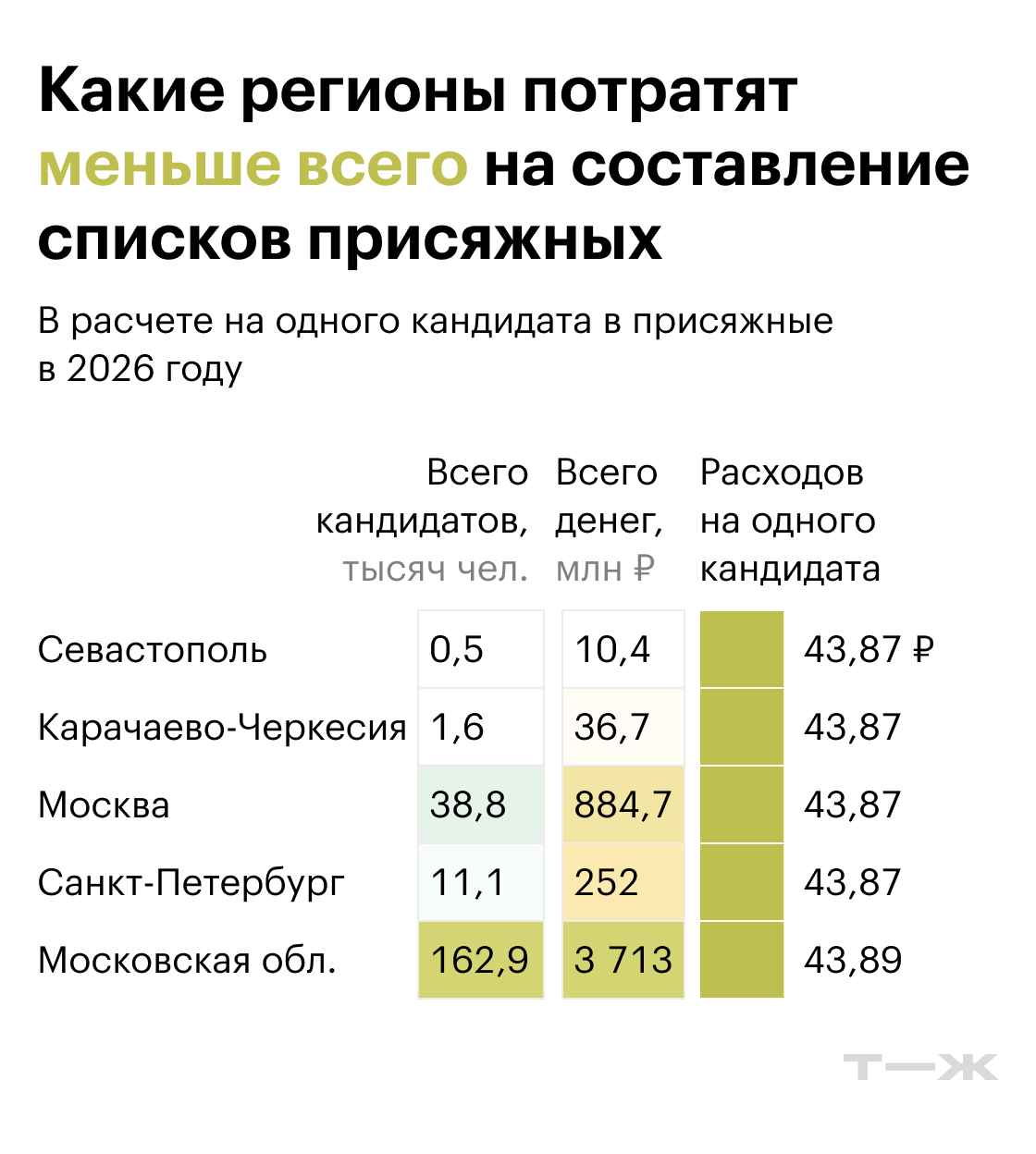 Какие регионы потратят меньше всего на составление списков в расчете на одного кандидата в присяжные. Источники: Судебный департамент при ВС РФ, расчеты Т⁠—⁠Ж