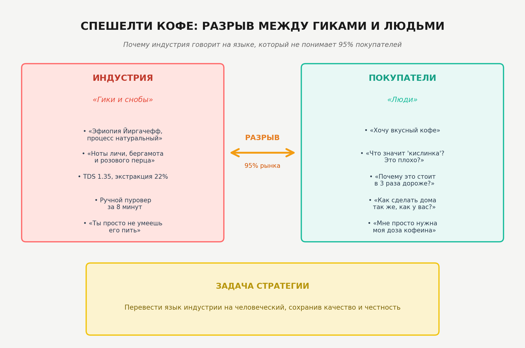 Первое, что я сделал, — аудит. 15 глубинных интервью с бариста в 5 кофейнях партнеров, анализ 8 конкурентов (от масс-маркета до микрообжарщиков). И картина вырисовалась четко.
