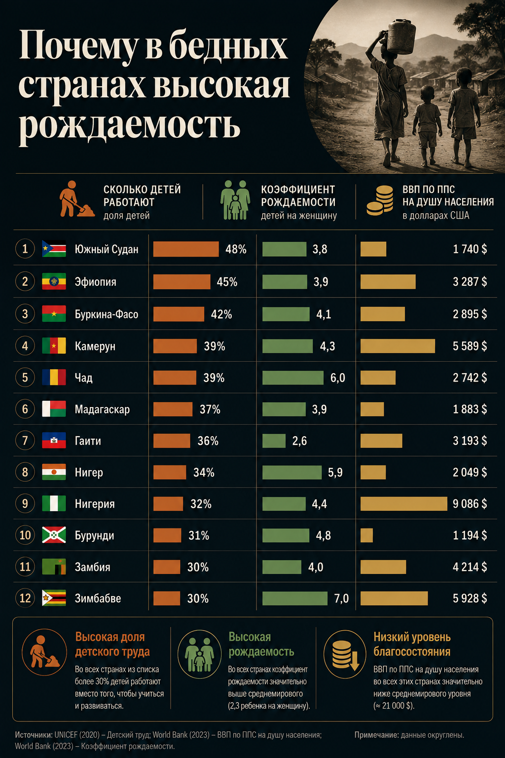 Инфографику сделал в ChatGPT на основе данных из нашего материала «12 стран с самым высоким уровнем детского труда»