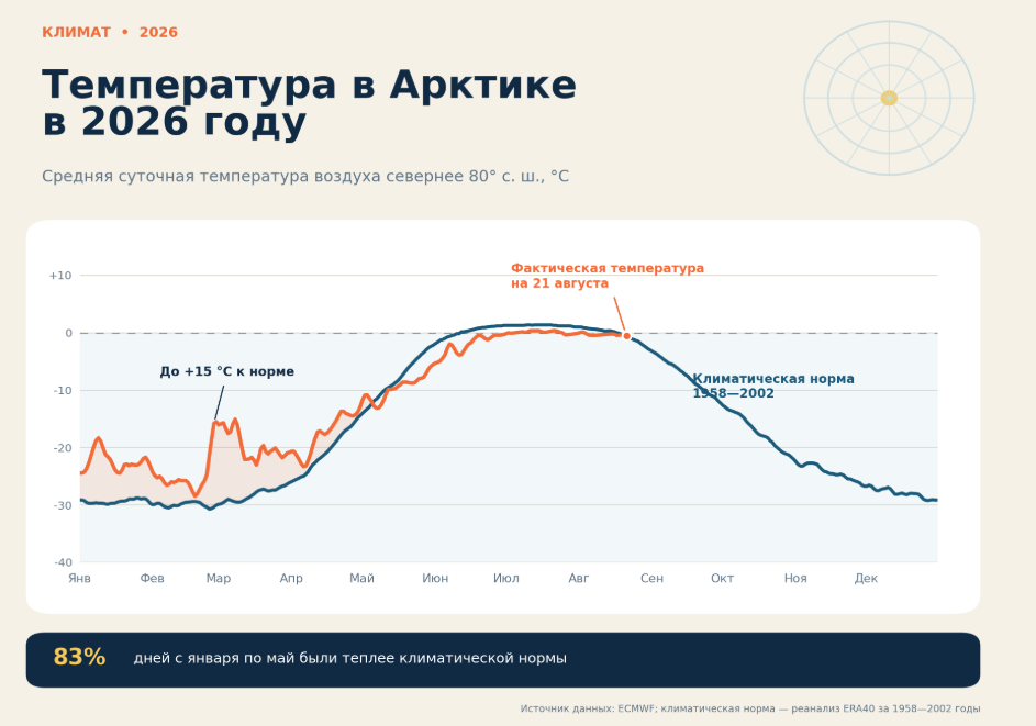 Средняя температура в Арктике. Источник: Датский метеорологический институт