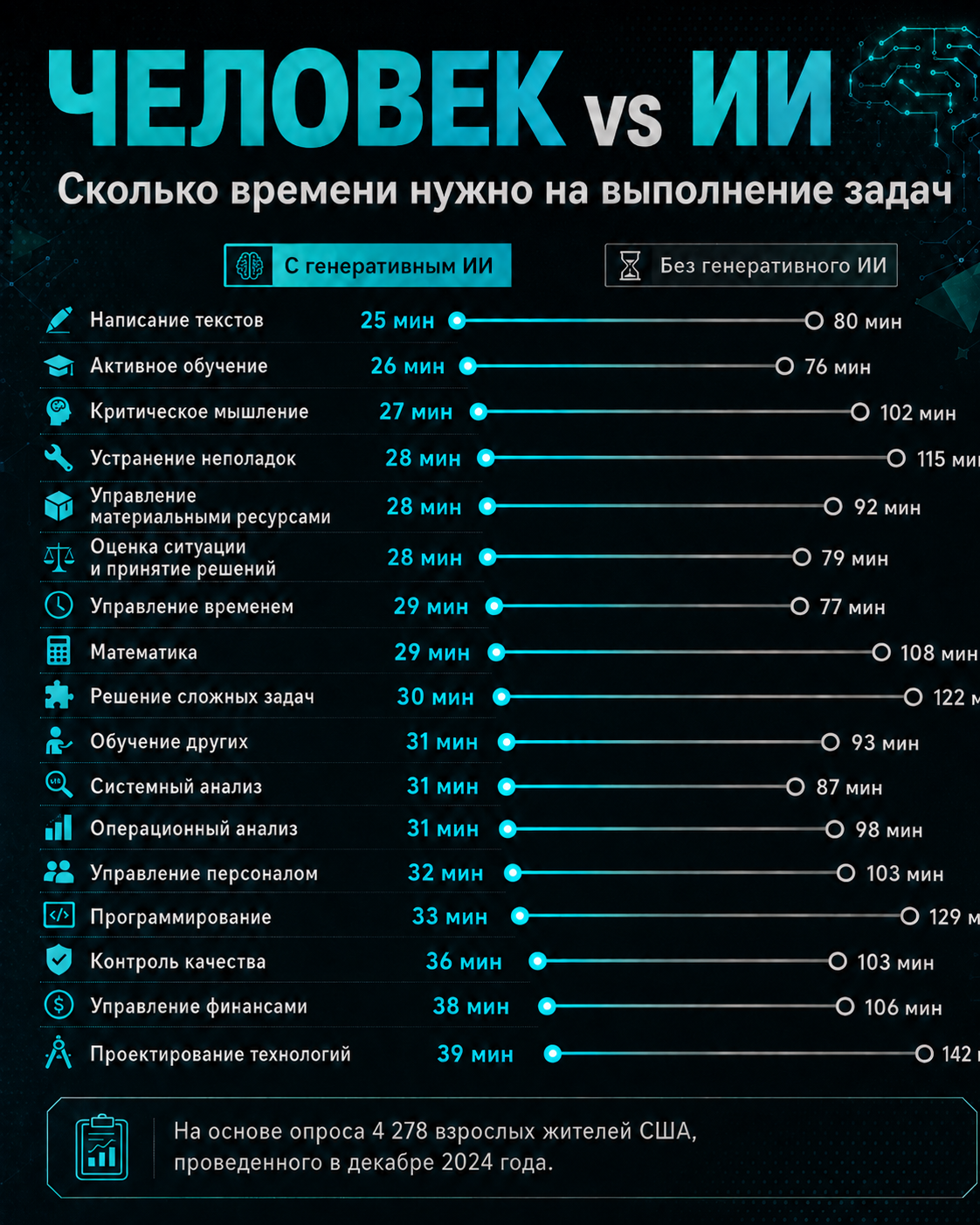 Данные исследования за неполные 2 года уже наверное устарели: может быть ИИ теперь выполняет эту работу даже быстрее. Источник: Visual Capitalist