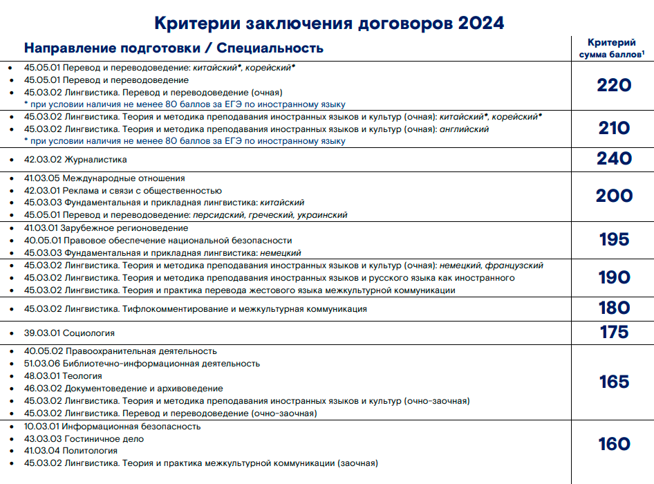 В МГЛУ для самой популярной специальности — лингвистики — суммы баллов различались в зависимости от формы обучения и профиля. 160 баллов было достаточно для заочной формы обучения, а больше всего — 220 — требовали от тех, кто хочет изучать китайский или корейский язык. Источник: linguanet.ru