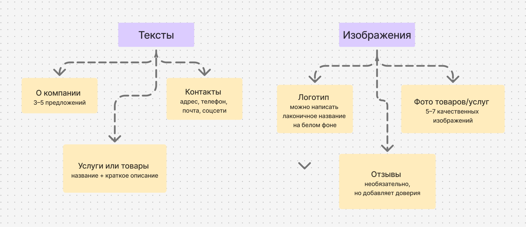 Что потребуется на первом этапе для создания сайта