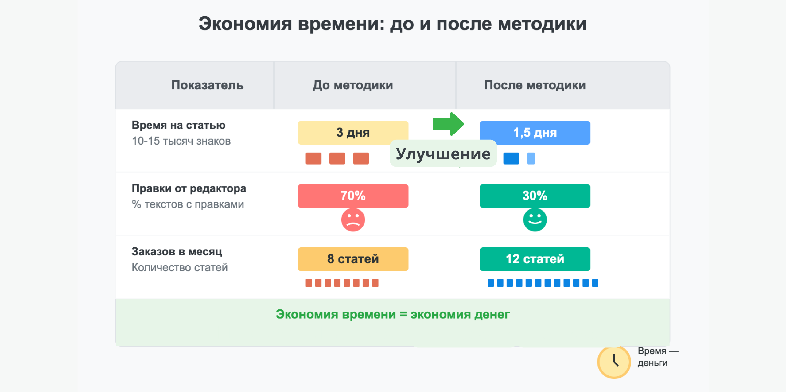 Made in Canva. Таблица — наглядный пример экономии времени: до и после методики.
