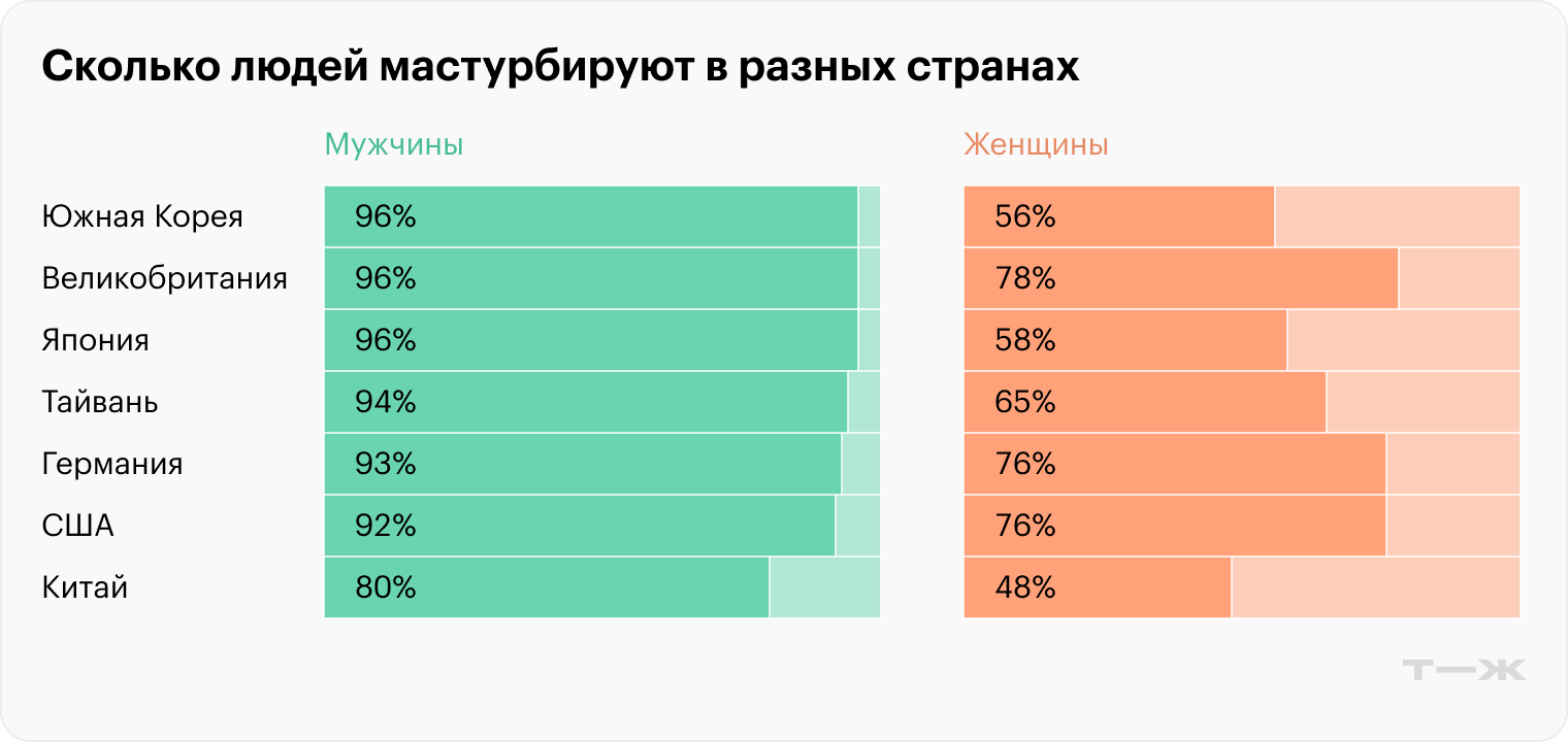 Большинство людей мастурбирует, но женщины — реже. Возможно, они просто не всегда признаются в этом: женская мастурбация, как и другие аспекты сексуальности, более стигматизирована, чем мужская. Источник: tenga.co