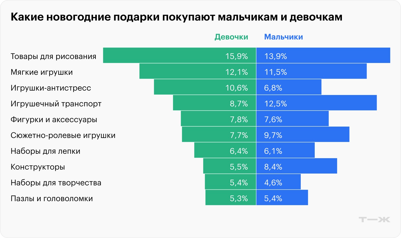 Источник: T-Data