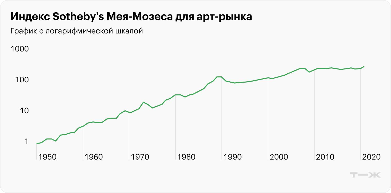 Источник: Аукционный дом Sotheby’s