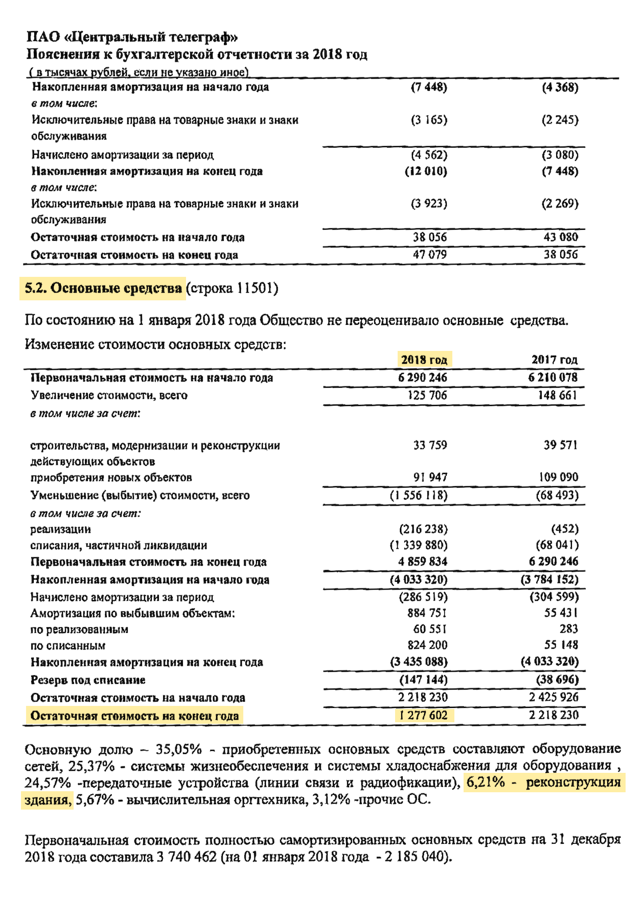 Приблизительная стоимость недвижимости «Центрального телеграфа» составляла: 1 277 602 000 ₽ × 6,21% = 79 339 000 ₽, или 79 млн рублей. Компания продала недвижимость за 3,5 млрд рублей. Разницу записали в отчете о прибылях и убытках, из-за чего выросла чистая прибыль и размер дивиденда. Не было бы продажи — не было бы крупных дивидендов. Источник: финансовая отчетность «Центрального телеграфа» по РСБУ, стр. 18
