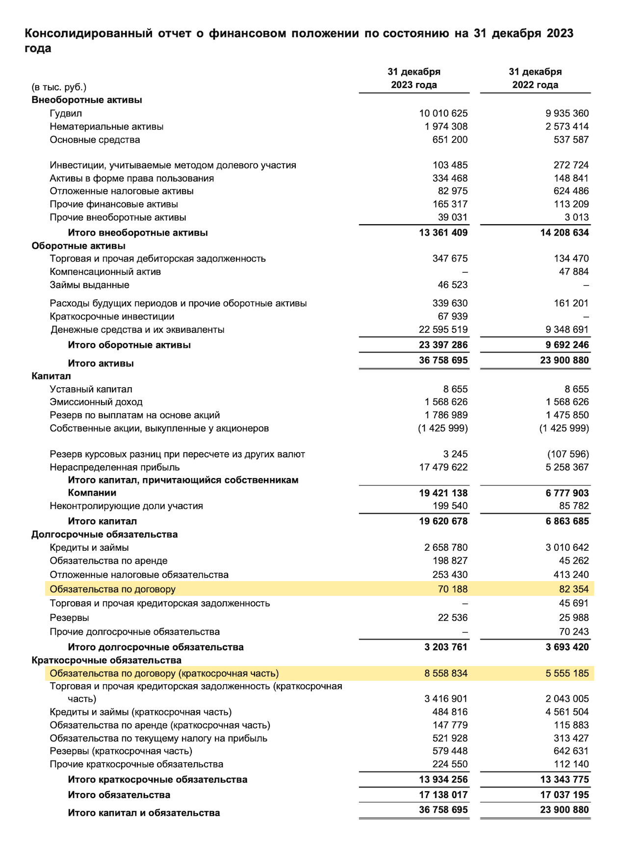 Отчетность «Хедхантера» за 2023 год, стр. 16. В будущем «Хедхантер» признает 70 188 тысяч рублей и 8 558 834 тысячи рублей выручки будущих периодов — они скрыты в строке «Обязательства по договору» в долгосрочных и краткосрочных обязательствах. Относительно 2022 года отложенная выручка выросла на 53%