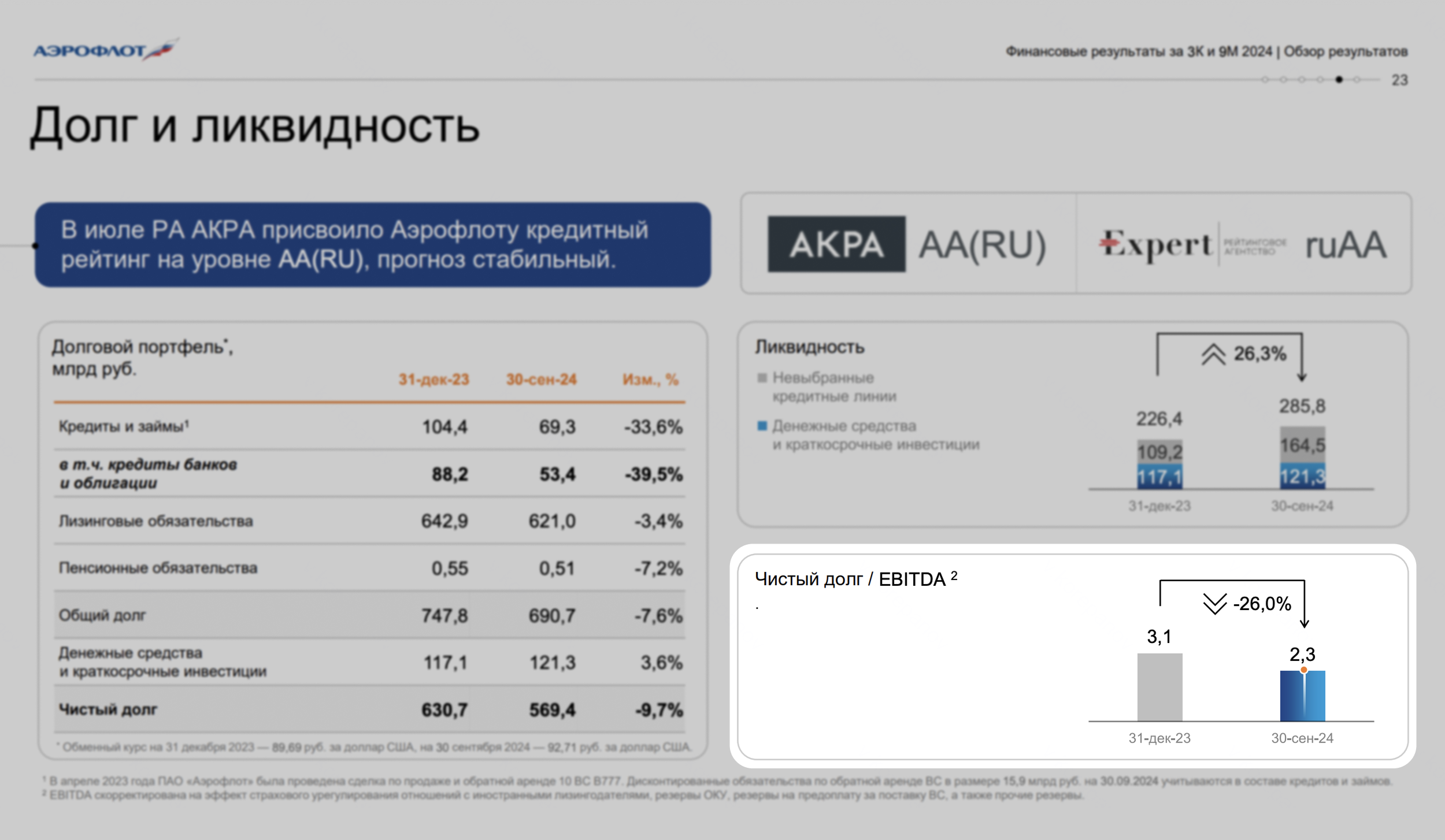 Презентация «Аэрофлота» за третий квартал 2024 года, стр. 23. Компания публикует презентации в разделе «Финансовая отчетность → МСФО»