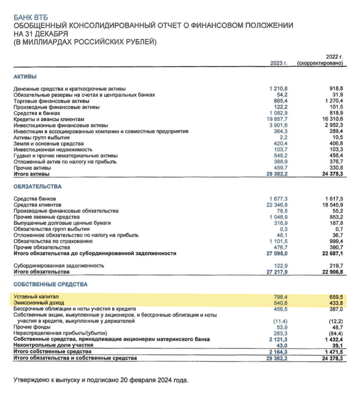 В 2023 году ВТБ провел два дополнительных размещения акций, которые позволили госбанку увеличить капитал и получить 245,7 млрд рублей — (798,4 − 659,5) + (540,6 − 433,8). Деньги привлекали, чтобы пережить сложный для всех нас 2022 год. Подробнее о ситуации писали в Т⁠—⁠Ж. Источник: финансовая отчетность ВТБ за 2023 год, стр. 7