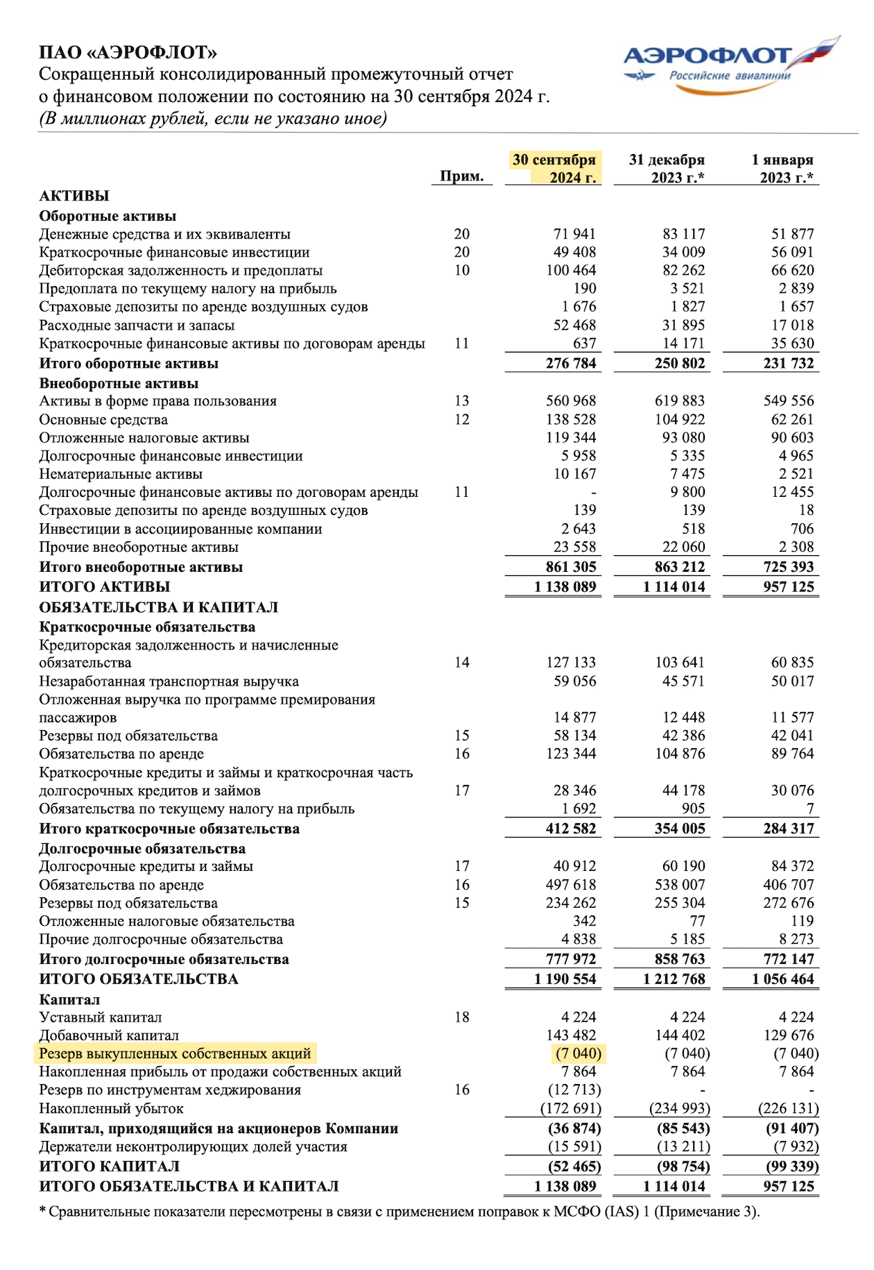 Объем выкупленных акций в денежном эквиваленте указан в строке «Резерв выкупленных собственных акций». Источник: финансовая отчетность «Аэрофлота» за третий квартал 2024 года по МСФО, стр. 6
