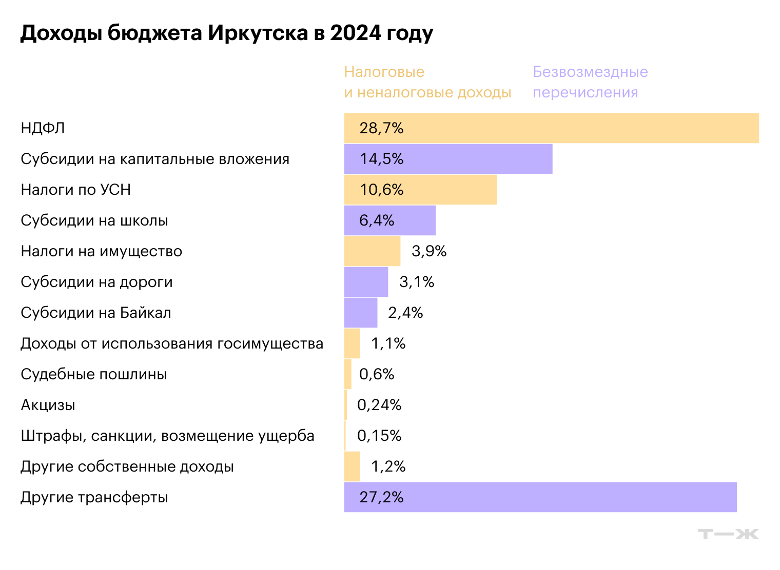 Доходы бюджета Иркутска в 2024 году. Источник: решение Думы города Иркутска от 15.11.2023 № 007⁠-⁠20⁠-⁠056744/3