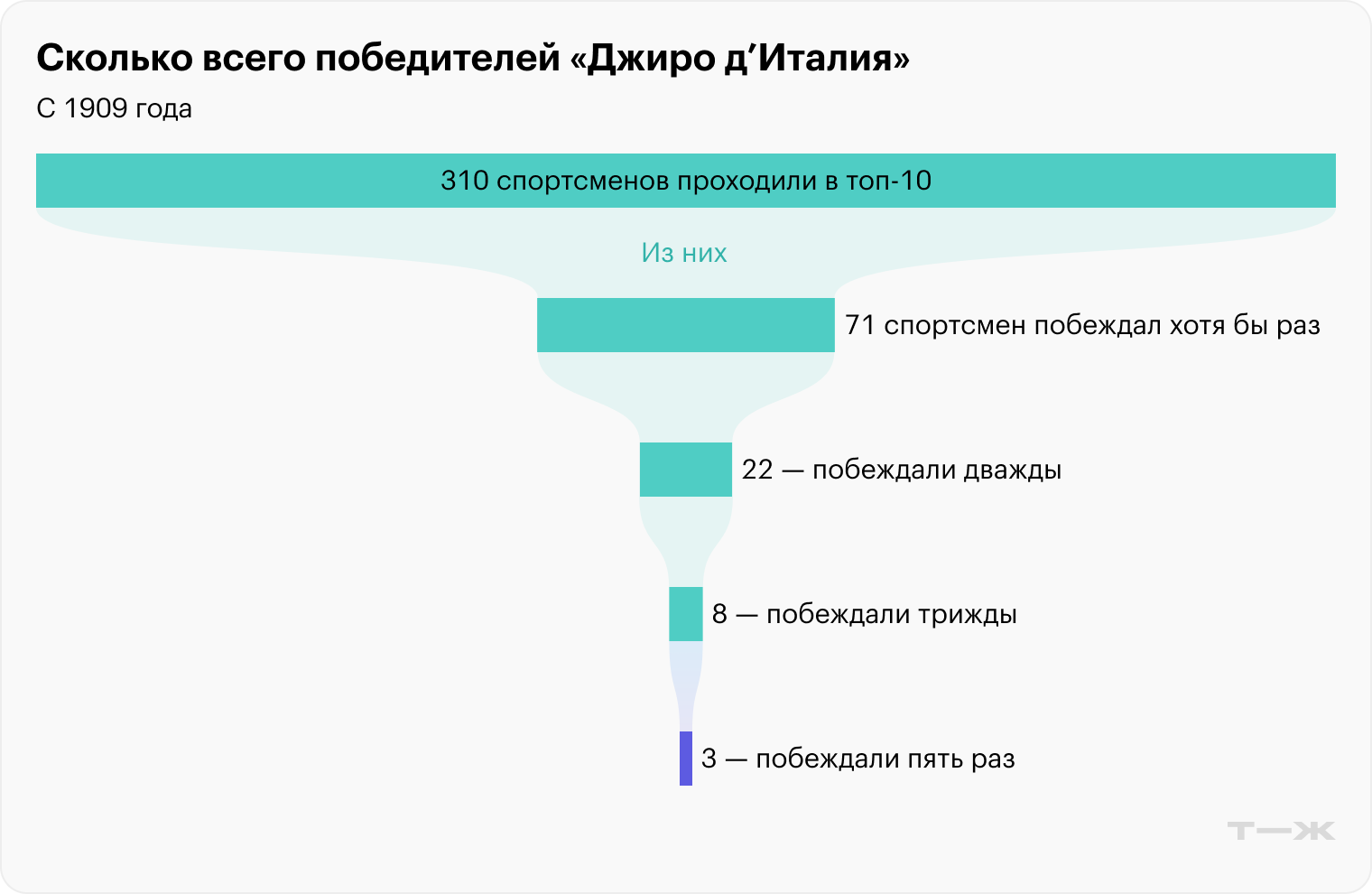 Источник: procyclingstats.com