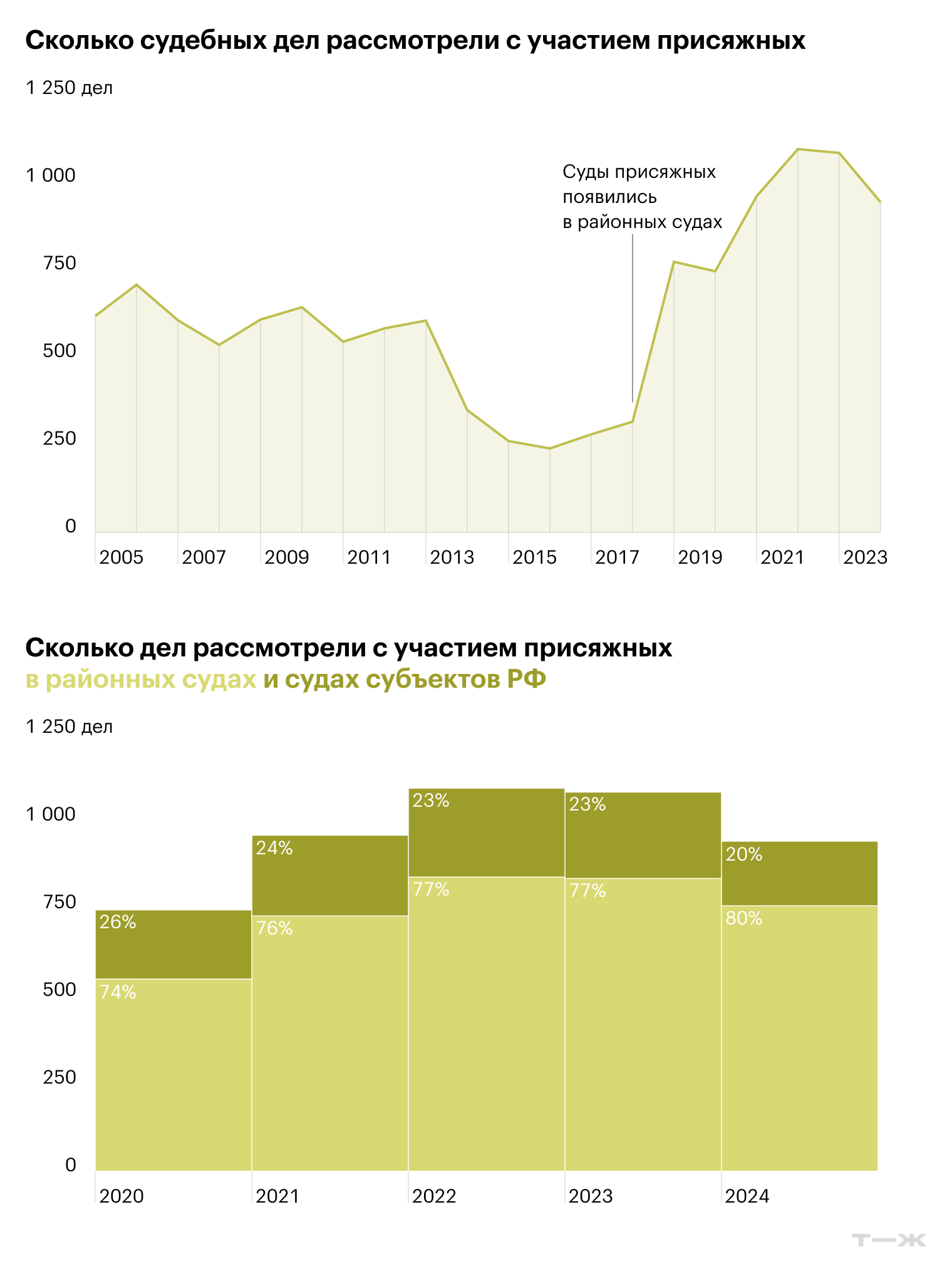 Сколько судебных дел рассмотрели с участием присяжных за 20 лет. Сколько дел рассмотрели с участием присяжных в районных судах и судах субъектов РФ за пять лет. Источники: Судебный департамент при ВС РФ, расчеты Т⁠—⁠Ж