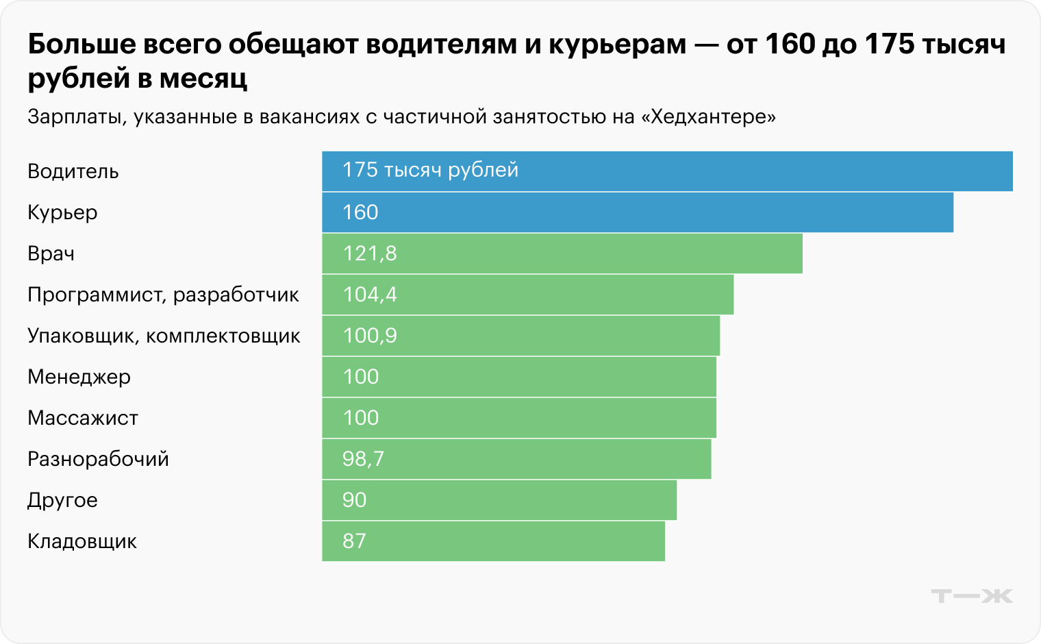 Источник: «Хедхантер», расчеты Т⁠—⁠Ж
