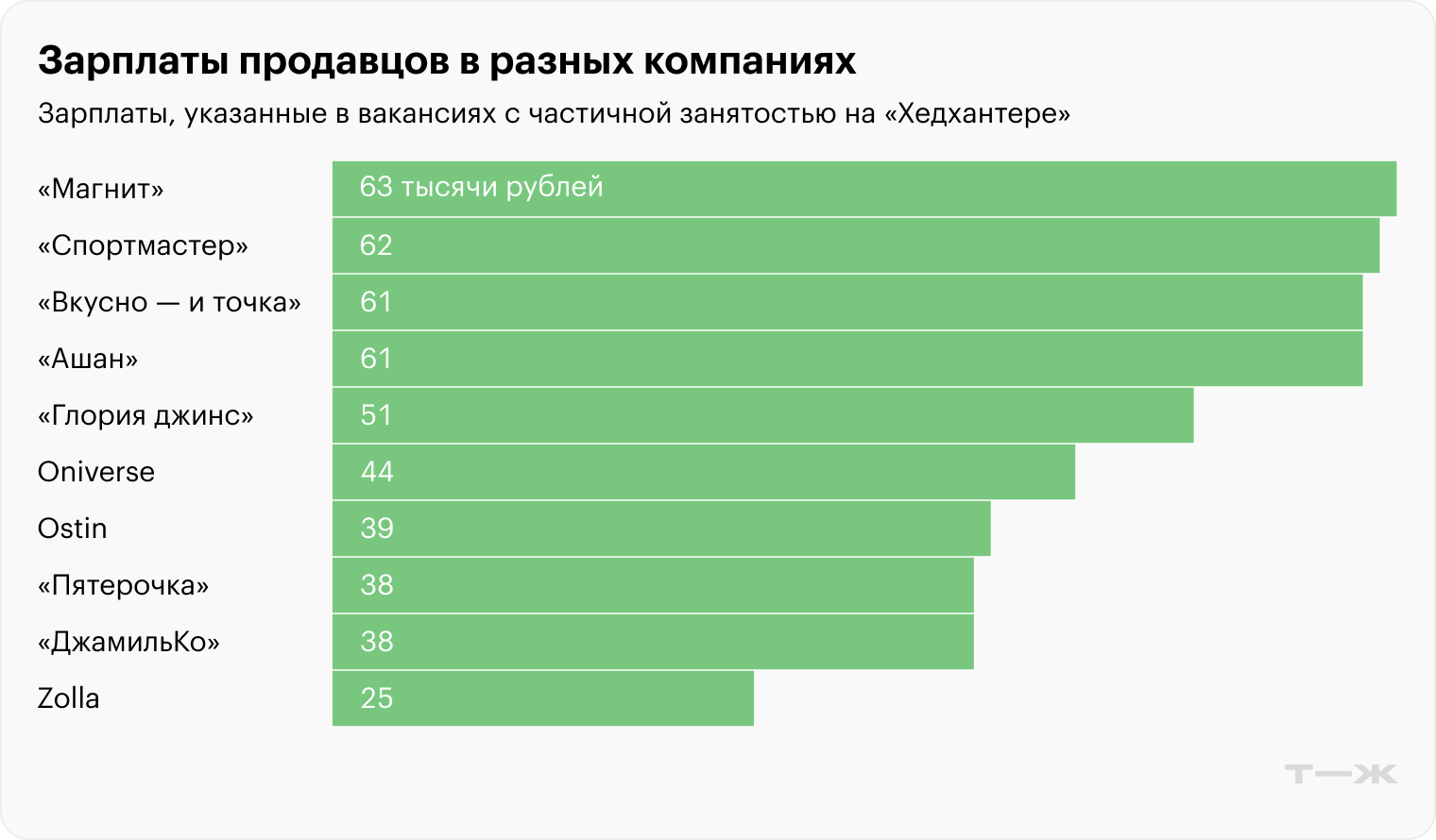 Источник: «Хедхантер», расчеты Т⁠—⁠Ж