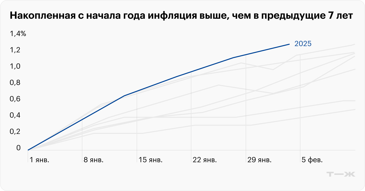 Траектория инфляции в 2018—2025 годах на основе недельных данных Росстата. Источник: «Астра Управление активами»