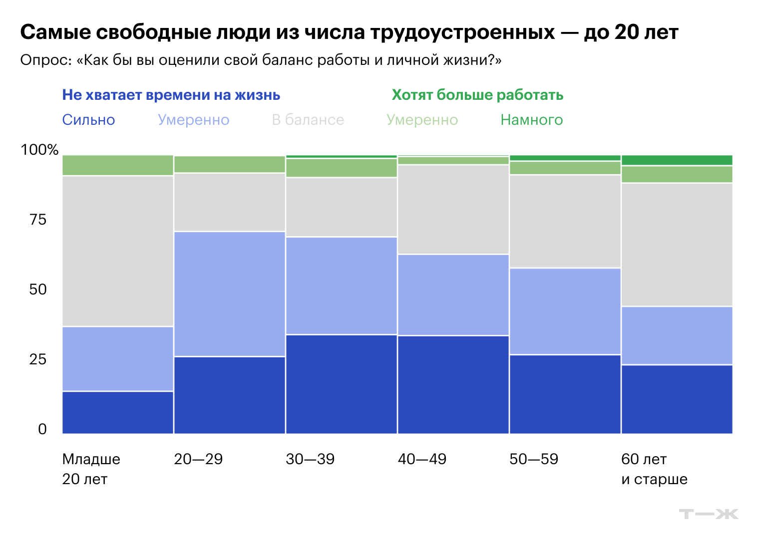 Самые свободные люди из числа трудоустроенных — до 20 лет. Источник: опрос Т—Ж
