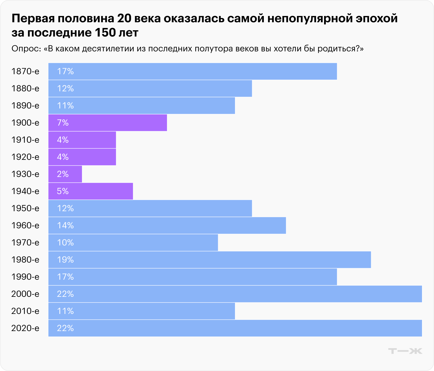 Первая половина 20 века оказалась самой непопулярной эпохой. Источник: опрос Т⁠—⁠Ж