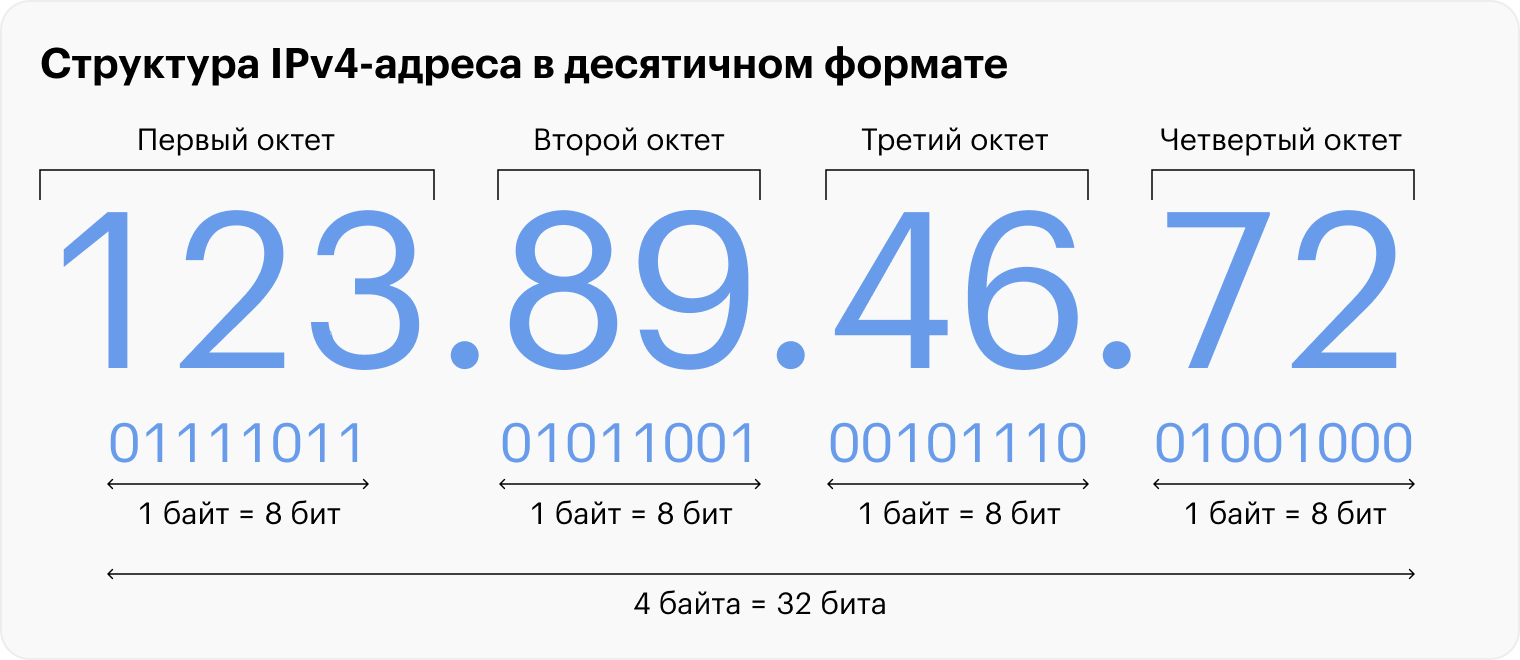 Адреса, которые сейчас чаще всего используют для маршрутизации в интернете и показывают в фильмах про хакеров, — это IP-адреса четвертой версии протокола, или IPv4. Такой адрес состоит из четырех чисел от 0 до 255, разделенных точкой