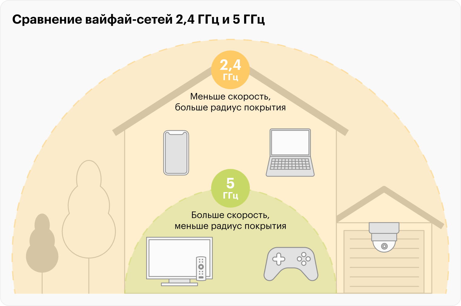 Сети в диапазоне частот 5 ГГц быстрее передают данные, но плохо «пробивают» стены и потолки. А вот к вашей сети в диапазоне частот 2,4 ГГц можно будет подключиться даже в десятках метрах от роутера — правда, скорость будет уже не такой высокой