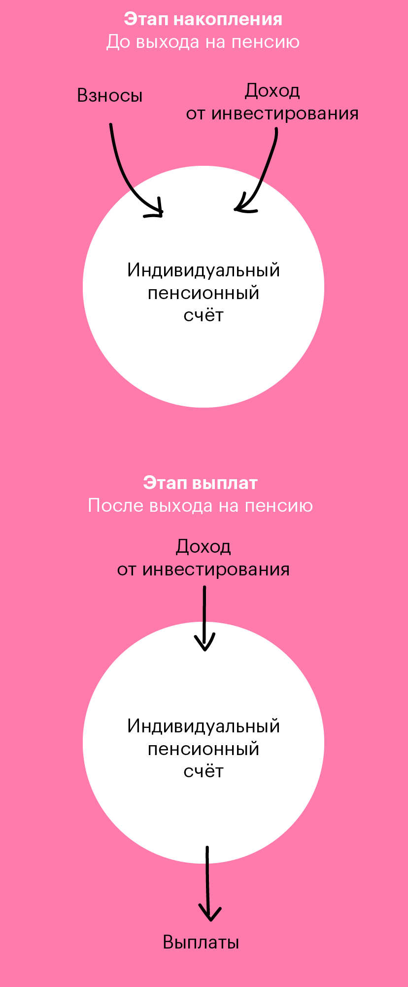 Как работает вторая пенсия. На этапе накопления вы ежемесячно платите фонду, а на этапе выплат фонд ежемесячно платит вам. Все это время деньги растут за счет инвестдохода от НПФ
