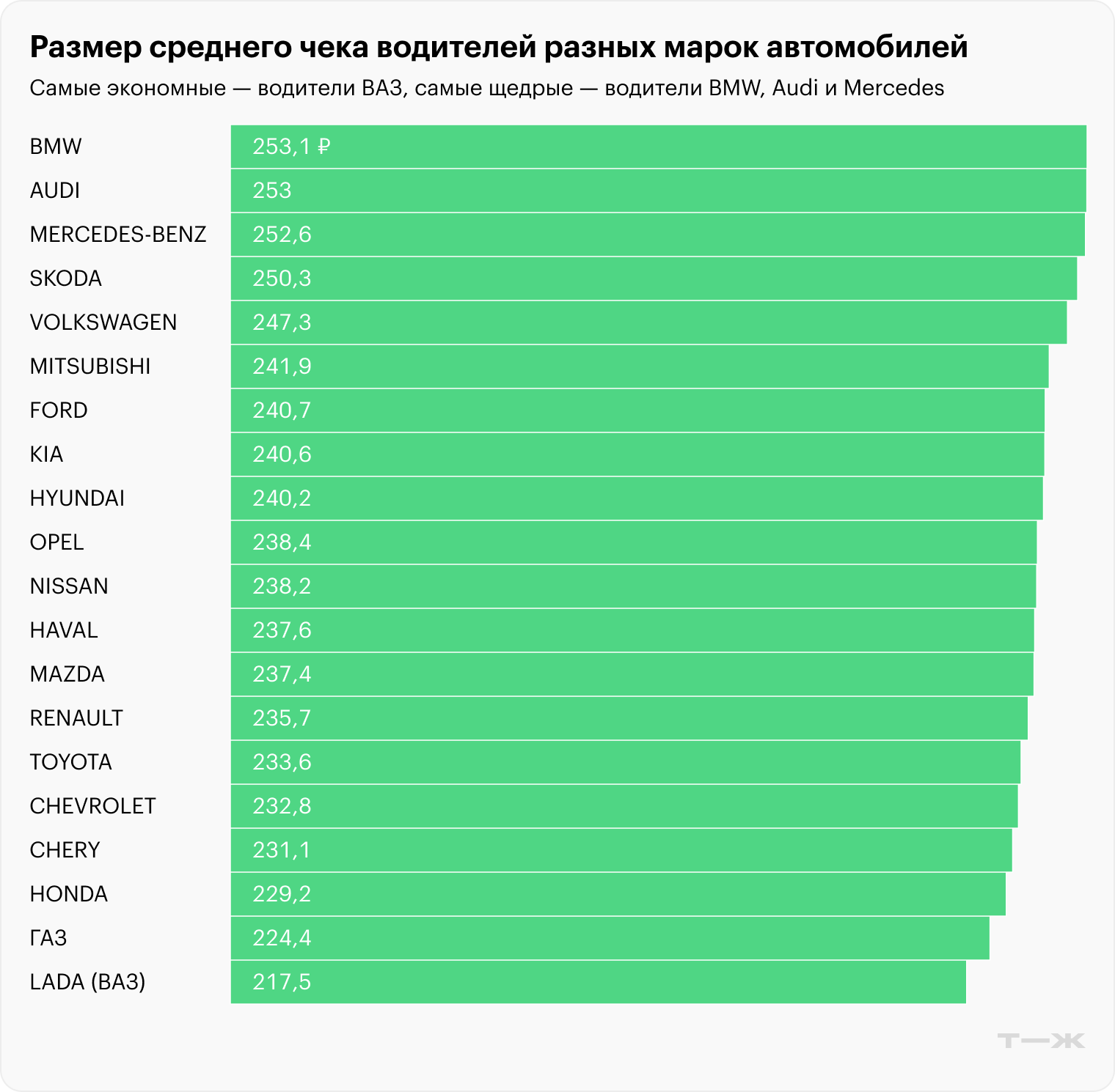 Размер среднего чека водителей разных марок автомобилей. Источник: T-Data