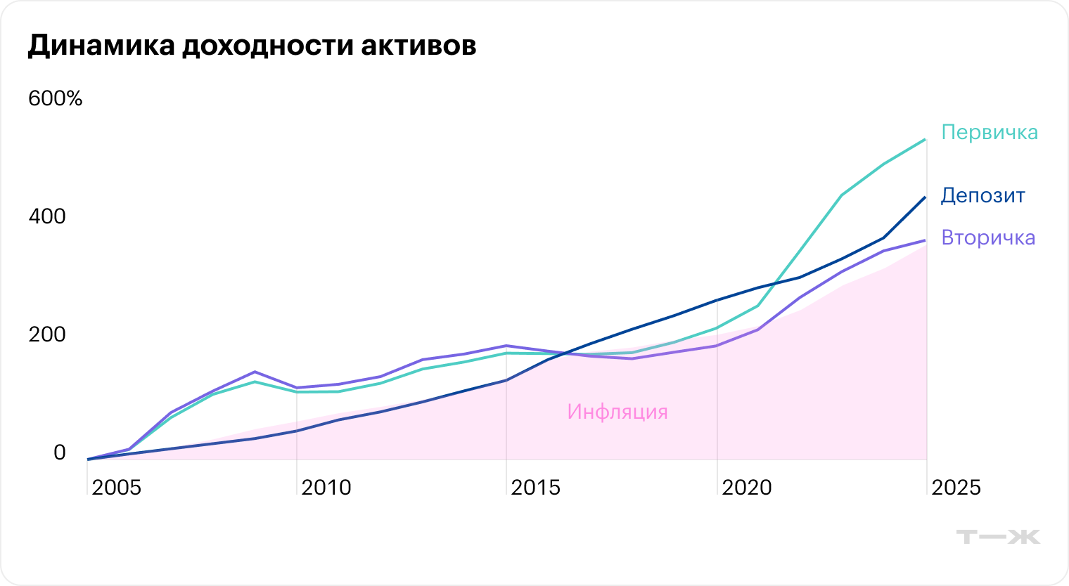 Кредитная ставка на этом графике с ее колебаниями — примерно на уровне депозитов