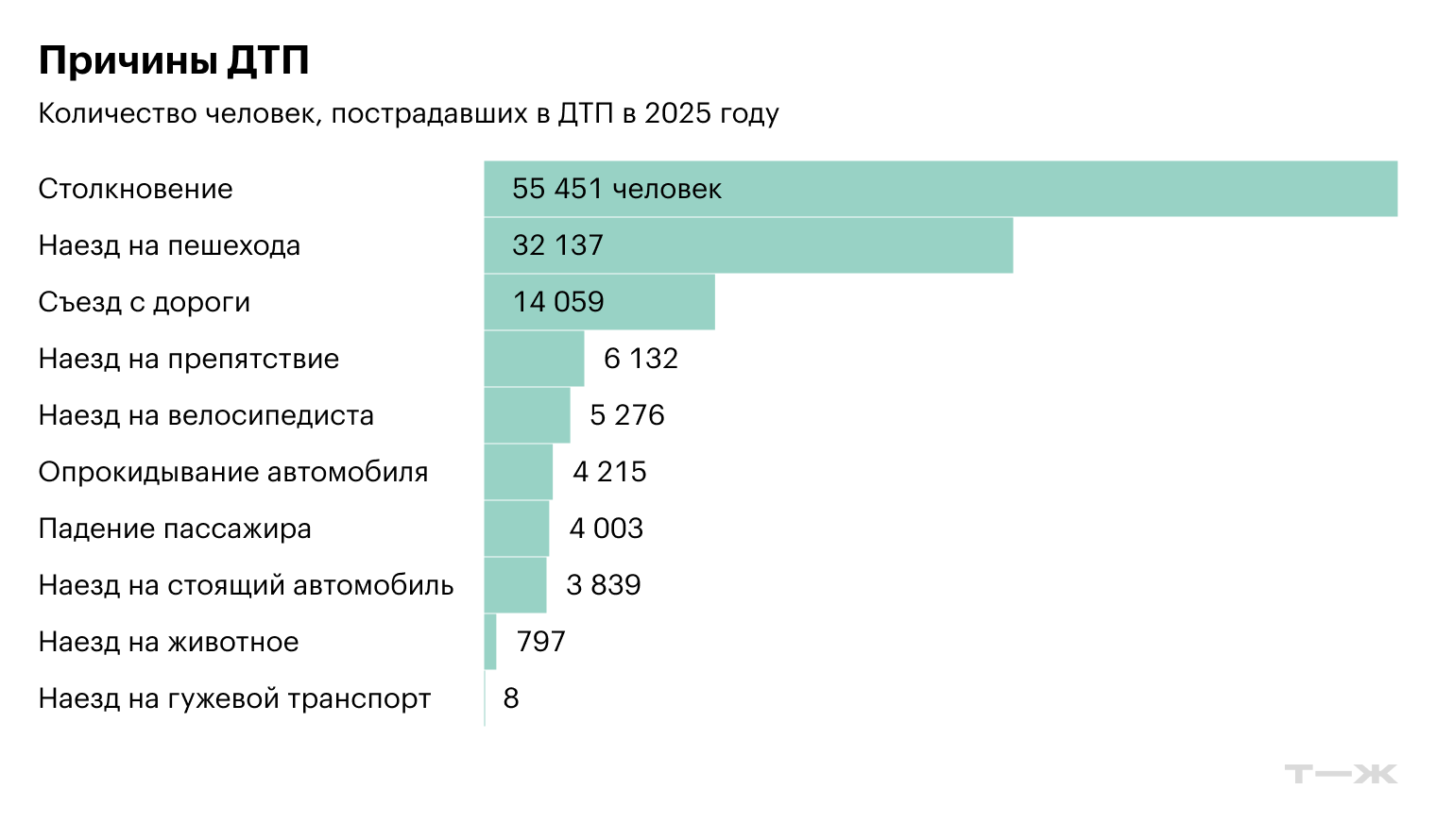 Причины ДТП. Источник: ГИБДД