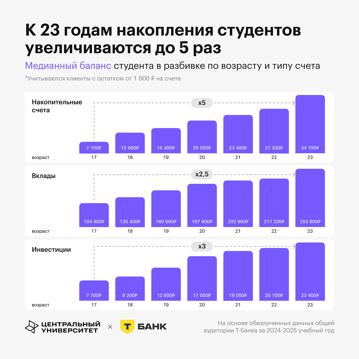 Источник: исследование Центрального университета и Т⁠-⁠Банка
