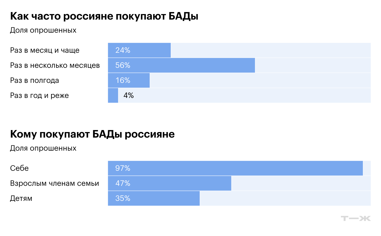 Как часто россияне покупают БАДы. Кому покупают БАДы россияне. Источник: Sostav
