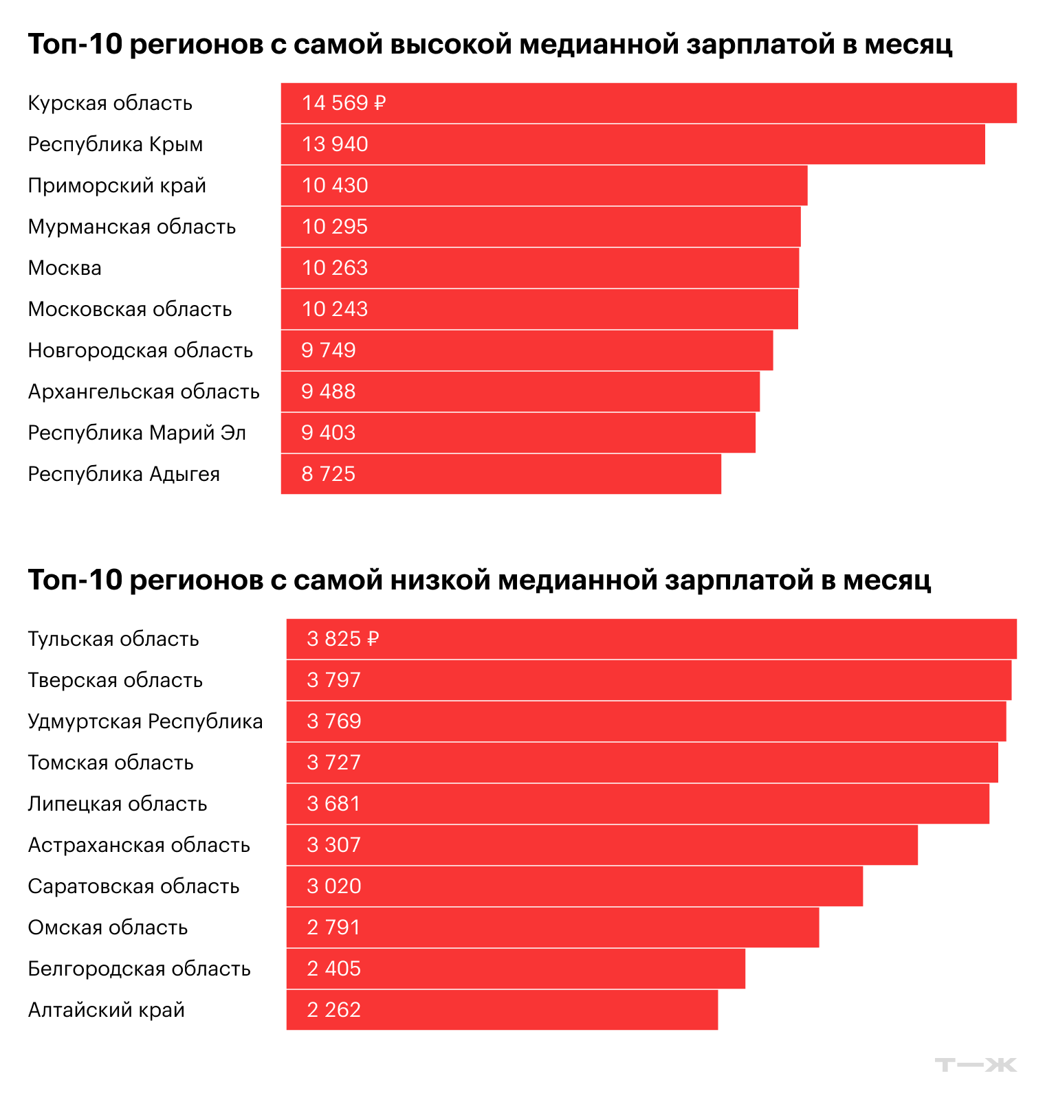 Топ-10 регионов с самой высокой медианной зарплатой в месяц. Топ-10 регионов с самой низкой медианной зарплатой в месяц. Источник: T-Data