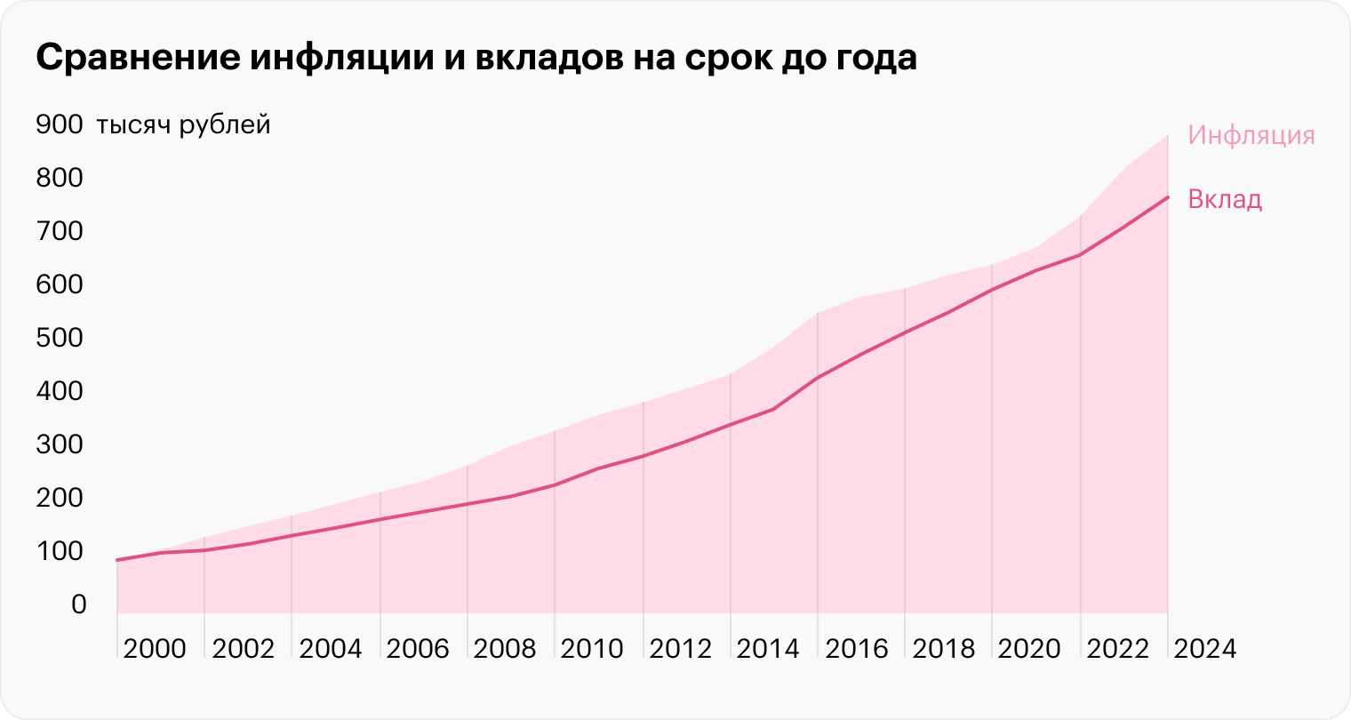 С 2000 по 2024 инфляция в России в среднем составляла 9,55% в год. Вклады сроком до года дали в среднем 8,94% годовых и почти полностью защитили капитал от инфляции. Но если искать самые выгодные вклады, результат может быть лучше. Источник: Capital Gain