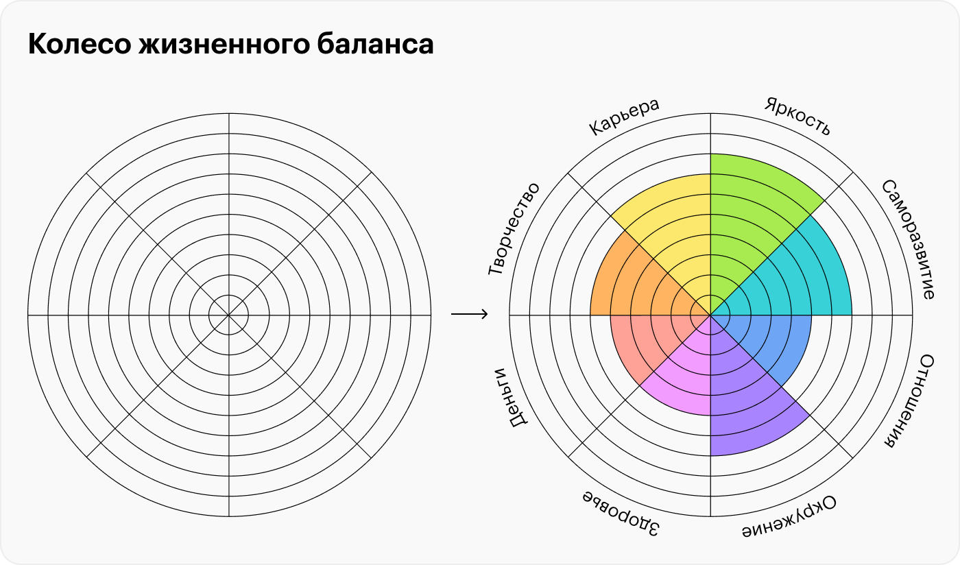 Так выглядит колесо баланса — нужно заштриховать деления в разных сферах, чтобы отобразить, как вы их оцениваете. Можно распечатать наш шаблон колеса либо скачать приложение для Android или iOS